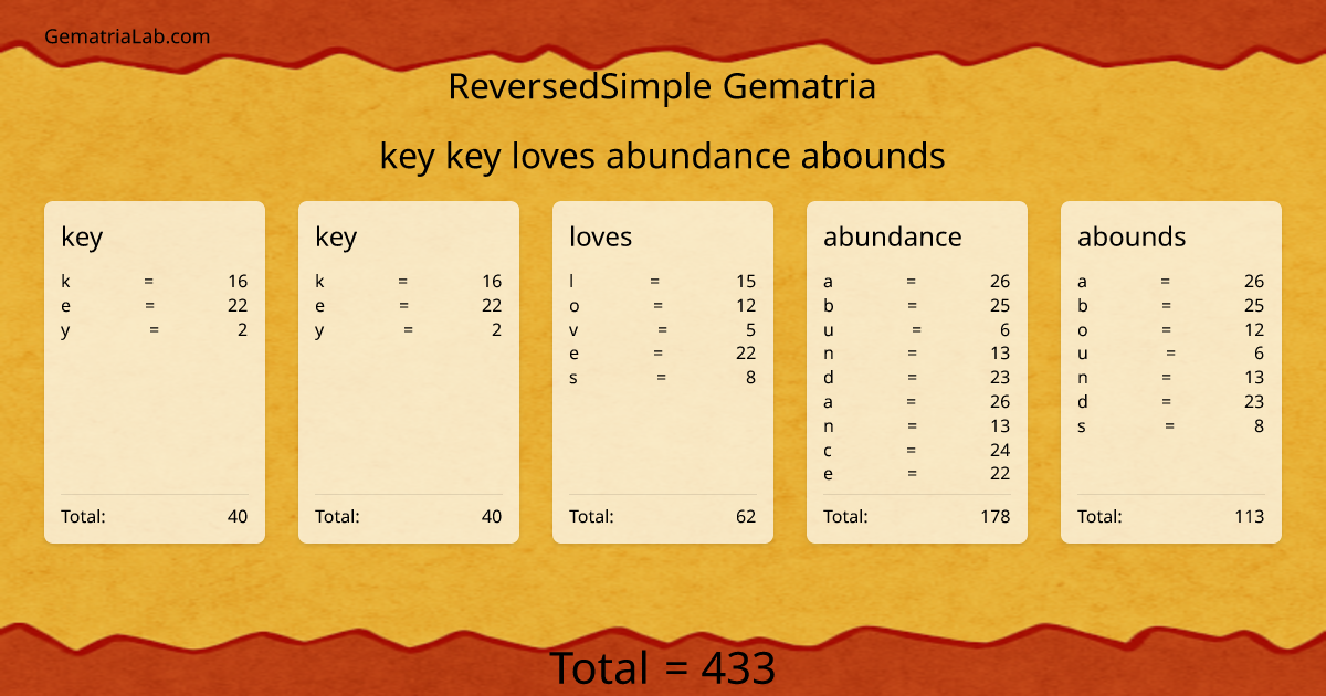 key key loves abundance abounds in reversedSimple Gematria